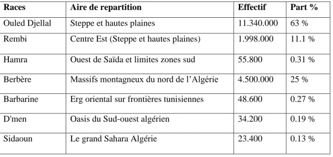 Tableau 2. Diversité du cheptel ovin en Algérie (AnGR, 2003).