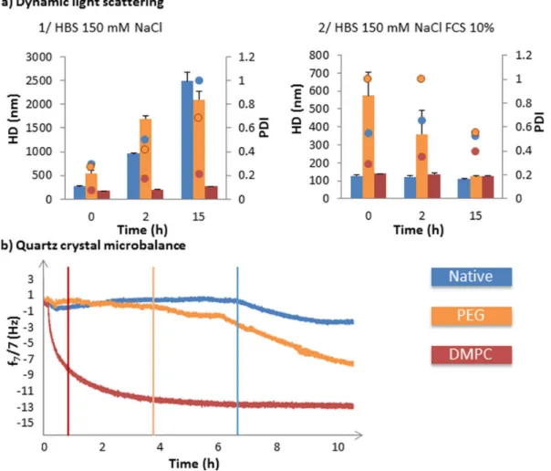 Figure 4. Characterization of native and coated Fe 3 O 4 @MSN behavior in suspension in complex media, with or without proteins