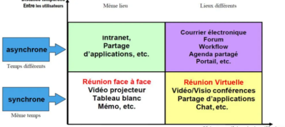 Figure 1.4 : La matrice (Espace-Temps) avec outils. [Ale 09] 