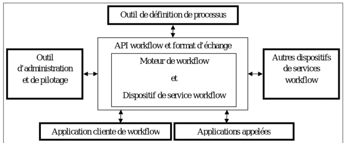 Figure 1.5 : Modèle de référence des systèmes workflow. 