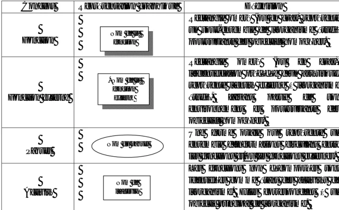 Tableau 2.1 : Les concepts abstraits. [Cha 04] 