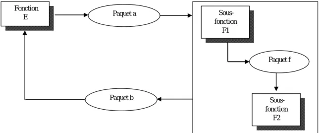 Figure 2.3 : Modèle abstrait et descriptif.