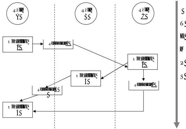 Figure 2.8 : Le temps dans un graphe d’opération.