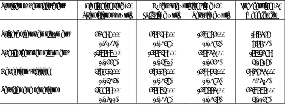 Table 3. Summary of the main Post-program effects + 