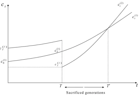 Figure 1: Consumption paths: case 1: δ min δ ρ − λ