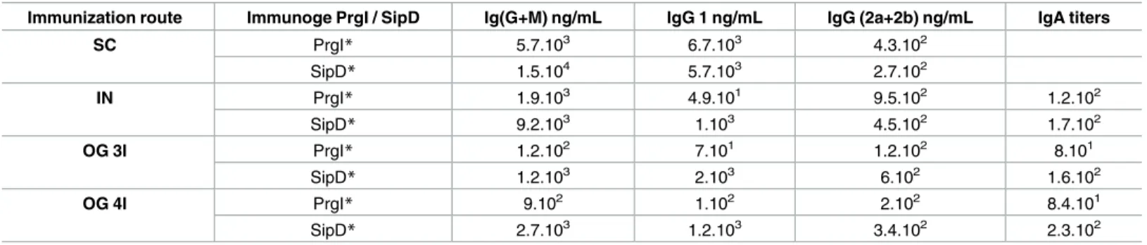 Table 1). Measurement of the IgG isotype concentrations in sera of immunized mice revealed that all main subclasses contributed to the humoral response whatever the route