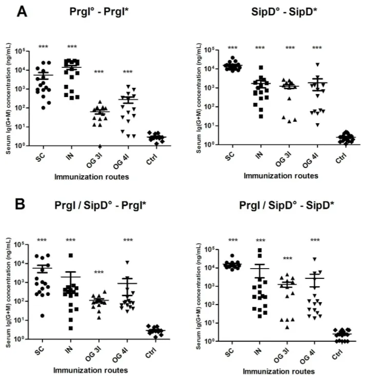 Fig 2. Serum Ig(G+M) concentrations of mice immunized with PrgI or SipD (A) and PrgI/SipD (B)