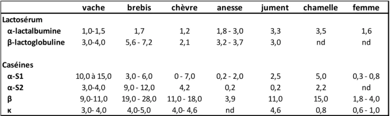 Tableau 2 :  Concentration moyenne (g/L) de protéines dans différents laits de mammifères (Kappeler et al.,  2003 ; Malacarne et al., 2002 ; Miranda et al., 2004 ; Wal,1998)  