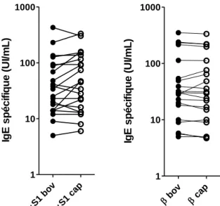 Figure  1 :  Comparaison  de  l’immunoréactivité  IgE  des  caséines  αS1  et β bovines et caprines chez 21 patients  allergiques  au  lait  de  vache  (Hazebrouck  et al., 2014 et données non publiées).