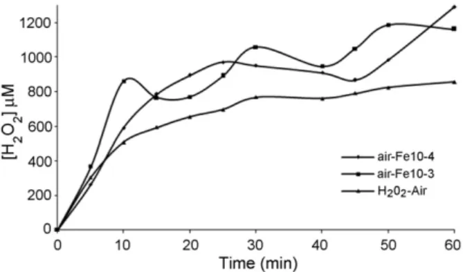 Fig. 8. H 2 O 2 evolution during GAD humid air of BPA, with or without iron.