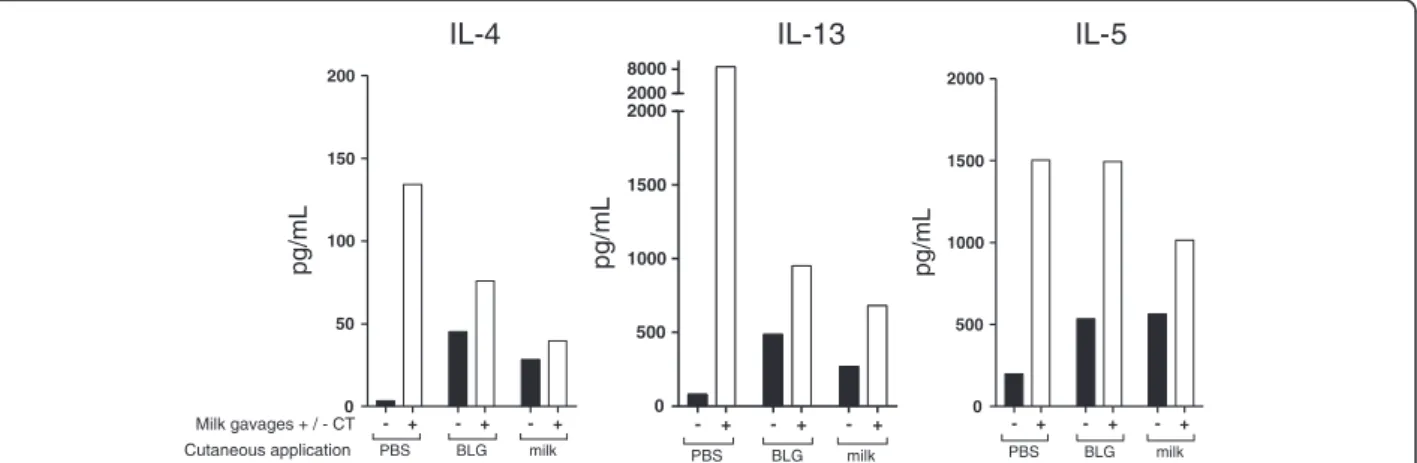 Figure 5 Cytokine secretion by reactivated splenocytes. At the end of the protocol, mice from groups pre-exposed by the cutaneous route and further gavaged with milk in the presence ( □ ) or in the absence ( ■ ) of CT were sacrificed