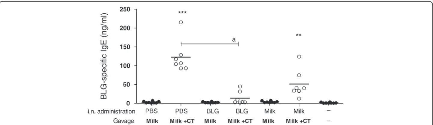 Figure 6 Impact of intra-nasal pre-exposition on further oral exposure to milk +/ − CT