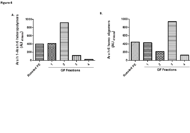 Figure 5: Sensitization to Ara h 6 is not induced by the fraction containing free 2S albumins