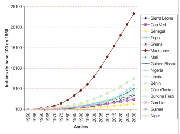 Figure 4 : Evolution de la population urbaine 1950-2030, indice (de base) 100 en 1950 