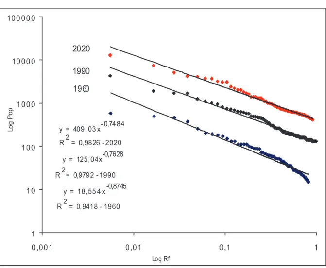 Figure 6. Ajustements parétiens 2 (puissance)    y = 18,55 4 x -0,8745 R 2 = 0,9418 - 1960y = 125,04x -0,7628R2= 0,9792 - 1990y = 409, 03 x - 0,7484R2= 0,9826 - 2020 110 100100010 00 0100 0 0 0 0,001 0,01 0,1 120201990LogPop Log Rf1960