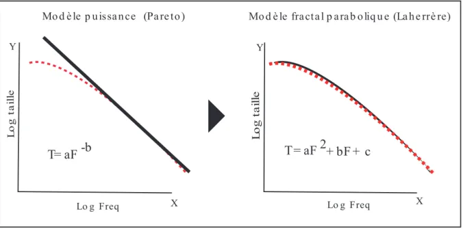 Figure 7. Types d’ajustements 