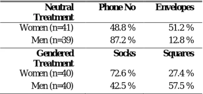 Table 6: Preferred Task  Neutral  Treatment  Phone No  Envelopes  Women (n=41)  48.8 %  51.2 %  Men (n=39)  87.2 %  12.8 %  Gendered  Treatment  Socks  Squares  Women (n=40)  72.6 %  27.4 %  Men (n=40)  42.5 %  57.5 % 