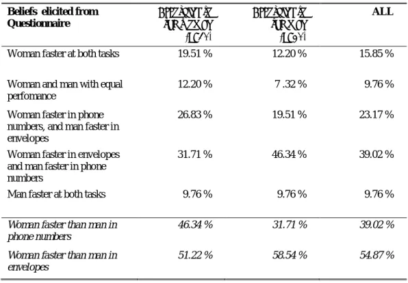 Table 9: Beliefs about Relative Performance  Table 9a: Beliefs, Neutral Tasks 