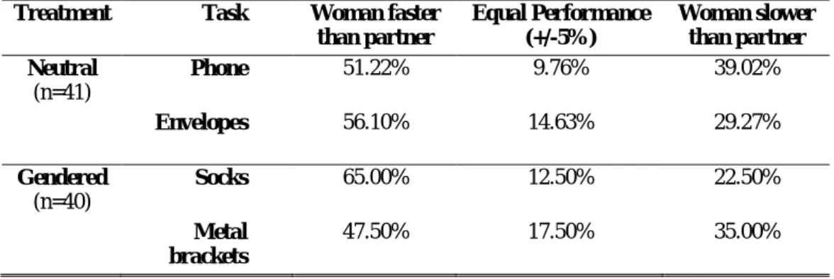 Table 10: Observed Relative Performance of Women Compared to their Partner  Treatment  Task  Woman faster 