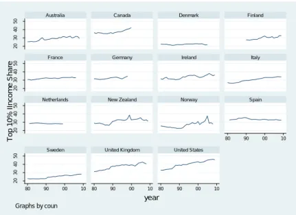 Figure 6: Top 10% Income Shares in 14 OECD Countries