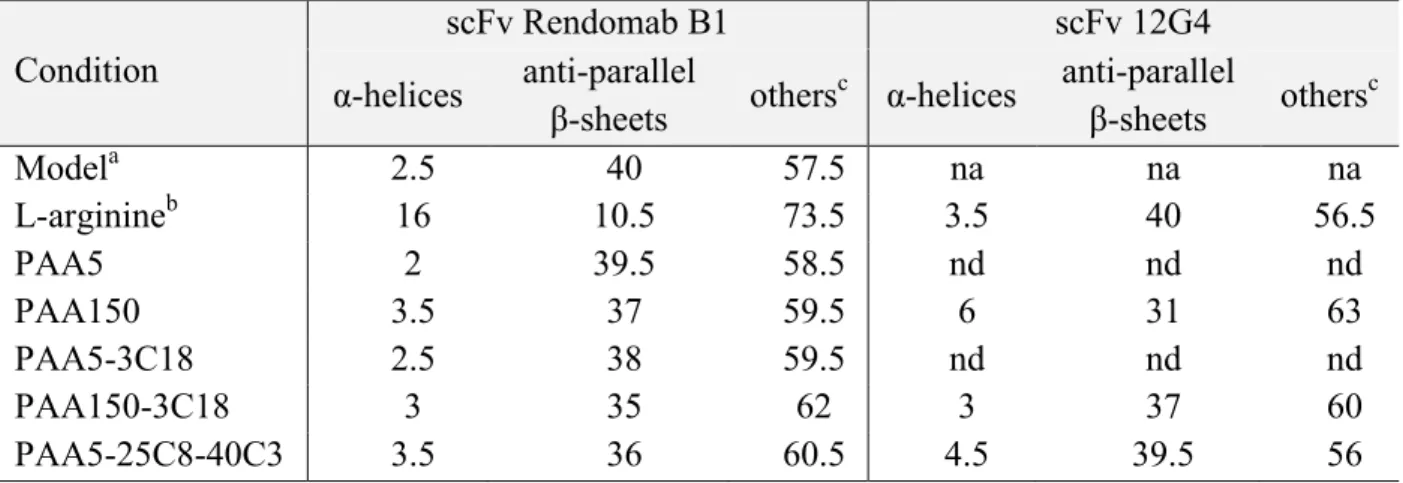 Table 1. BeStSel secondary structure content determination of scFv Rendomab B1 and scFv 12G4, at  25°C in 10 mM Tris-HCl pH 8, after refolding from 10 M urea aqueous solutions, with or without  polymers  (1:1  w/w  scFv:polymer  ratio),  or  with  0.4  M  