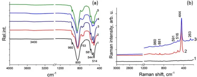 Fig. 2 a FTIR spectra of GeO 2 nanoparticles: commercial powder (1), synthesized in water (2), synthesized in water solution of dextrin (3), synthesized in ethanol (4), and synthesized in ethanol and calcined at