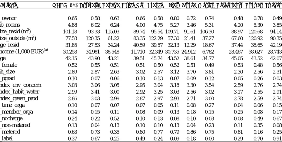 Table A2. Sample mean of socio-economic, demographic, attitudinal and policy variables, overall and by country  Variable OECD  (10) Australia Canada Czech  Rep France Italy Korea Mexico Netherlands Norway Sweden