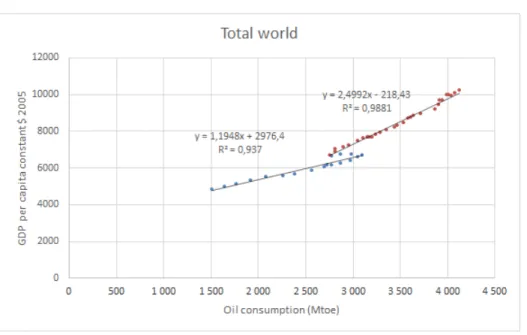 Figure 1: Productivity of oil, world, 1960-2011