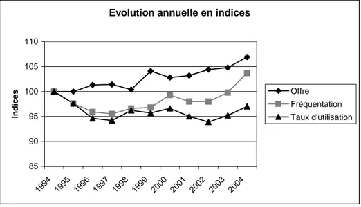 Figure 5 : Evolution de la fréquentation des transports publics urbains sur la période 1994-2004 109