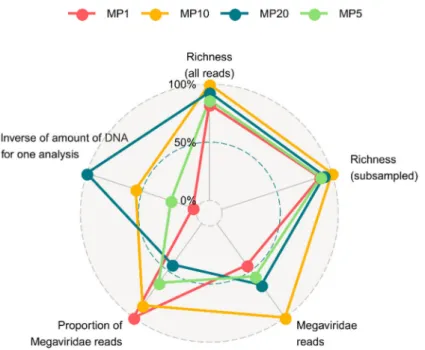 Figure 4. Radar chart assessing the effectiveness of different primer cocktail methods