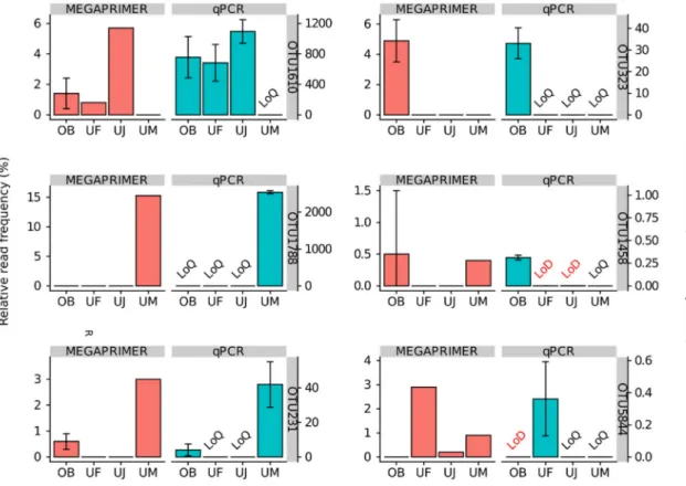 Figure 5. Relative read frequencies and qPCR quantification of selected six OTUs in four samples.