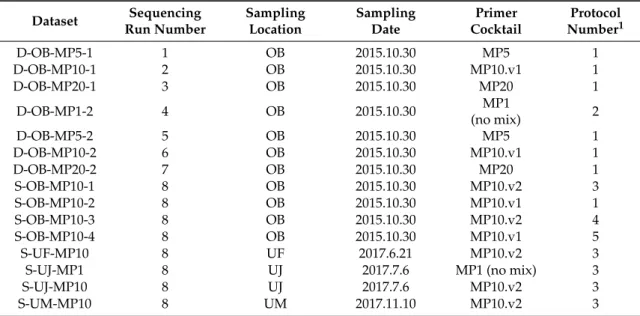 Table 1. Datasets produced in this study. Dataset Sequencing Run Number SamplingLocation SamplingDate Primer Cocktail ProtocolNumber 1 D-OB-MP5-1 1 OB 2015.10.30 MP5 1 D-OB-MP10-1 2 OB 2015.10.30 MP10.v1 1 D-OB-MP20-1 3 OB 2015.10.30 MP20 1 D-OB-MP1-2 4 OB
