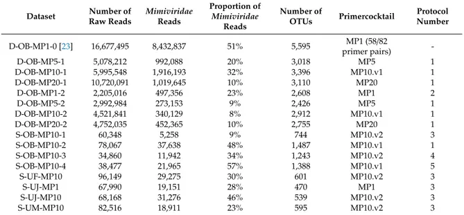 Table 2. Overview of the generated Mimiviridae polB amplicon data.