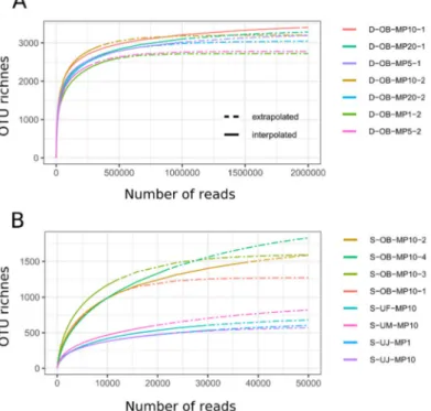 Figure 1. Rarefaction curves for the Mimiviridae polB operational taxonomic units (OTUs) from four samples
