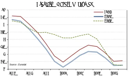Graphique 5 : Taux de chômage