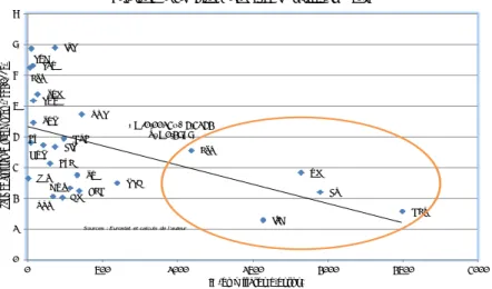 Graphique 7 : Relation entre taux de croissance et PIB