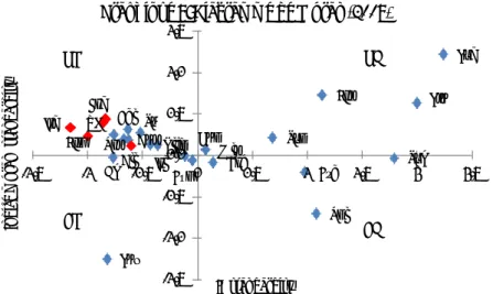 Graphique 8: Diagramme de Moran (2008)