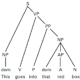 Figure 1.1: Genitive NP Tree Structure Diagram           Figure 1.2: Headless NP Tree Structure Diagram  Note: Reprinted from (Fabb 1994, p.56)                              Note: Reprinted from (Fabb 1994, p.57) 