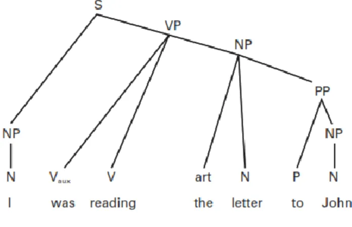 Figure 1.5: VP Tree Structure Diagram  Note: Reprinted From (Fabb 1994, p.33) 
