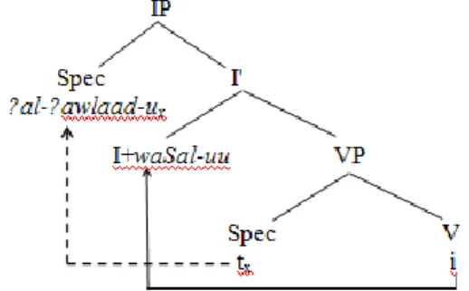 Figure 1.11: Arabic VSO Word Order          Figure 1.12: Arabic SVO Word Order    Note: Reprinted from (Fakih, 2016)                           Note: Reprinted from (Fakih, 2016) 