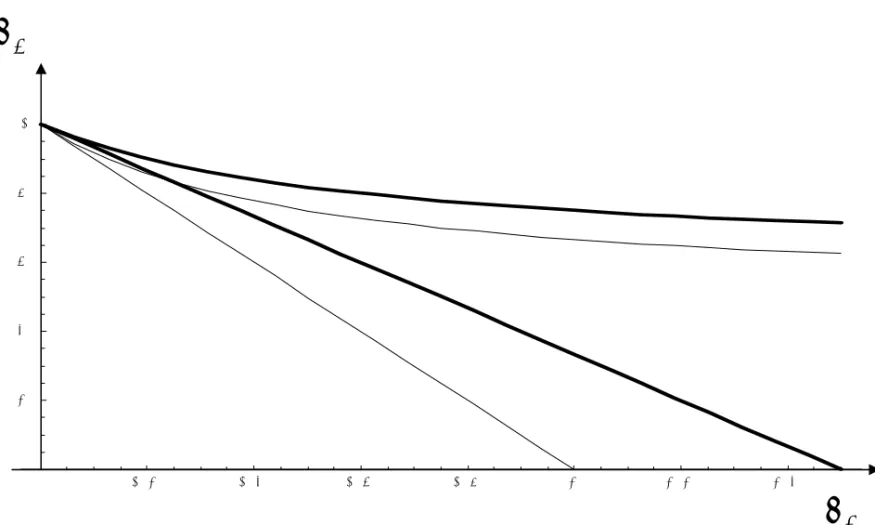 Fig 2: effect of pessimism on the existence of bubbly equilibria