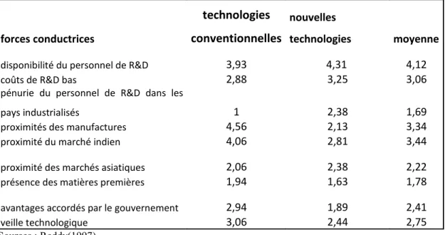 Tableau 6 : valeurs moyennes des motivations  à l’établissement des activités de R&amp;D en  Inde