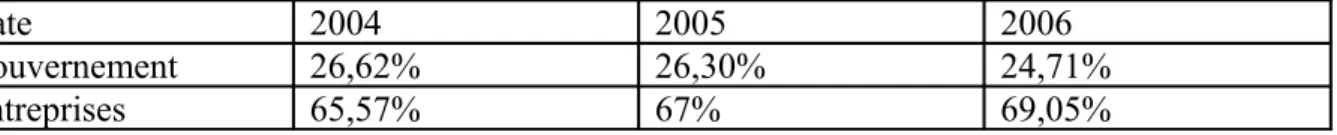 Tableau   3 :   Tendance   des   dépenses   de   R&amp;D   selon   la   source   (gouvernement,  entreprises)  aux Etats Unis, en pourcentage du total