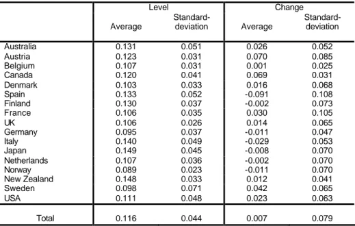 Table 3a: Average level and average change in the Price-Cost Margin  across sectors over the period (unweighted) * 