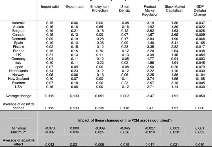 Table 8: Impact of the tremendous changes  in OECD economies on the Price-Cost Margin overall  