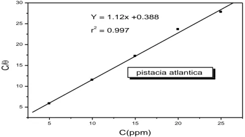 Figure  5.  Langmuir  adsorption  isotherm  plot  for  the  adsorption  of  Pistacia  atlantica  extract  in  1M  HCl on the surface of mild steel