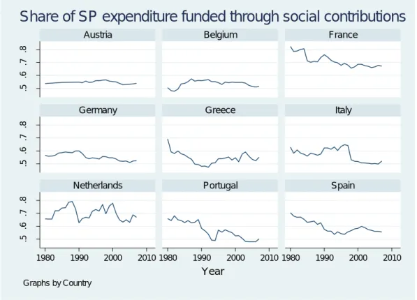 Figure II- 4: Share of social protection expenditure funded through social contributions 