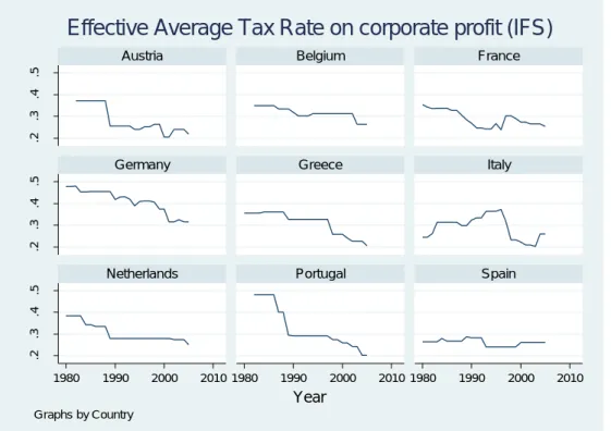 Figure II- 5: Effective Average Tax Rate (EATR) on corporate profit