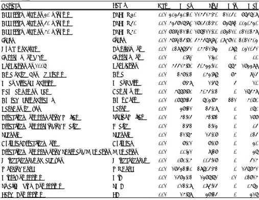 Table 1: Descriptive statistics for the entire sample and for each variable