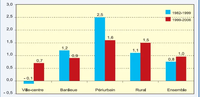 Figure 2.2 : Le ralentissement de la croissance autour des villes de la région PACA  (source : LEVY, ROUX, 2009) 